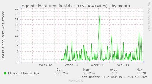 Age of Eldest Item in Slab: 29 (52984 Bytes)