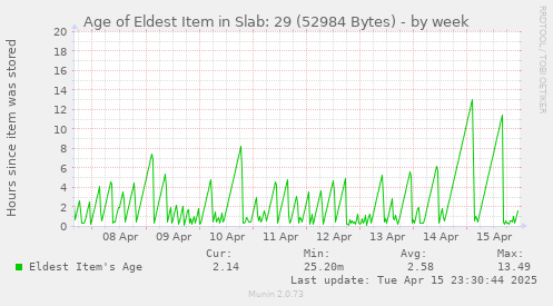 Age of Eldest Item in Slab: 29 (52984 Bytes)