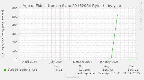 Age of Eldest Item in Slab: 29 (52984 Bytes)