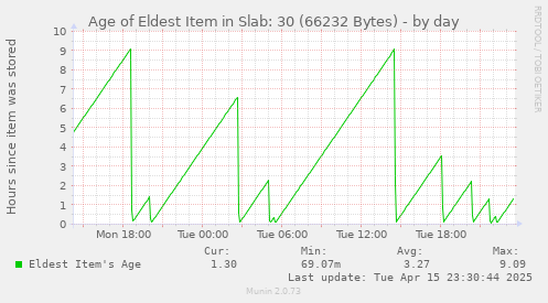 Age of Eldest Item in Slab: 30 (66232 Bytes)