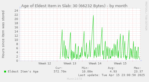 Age of Eldest Item in Slab: 30 (66232 Bytes)