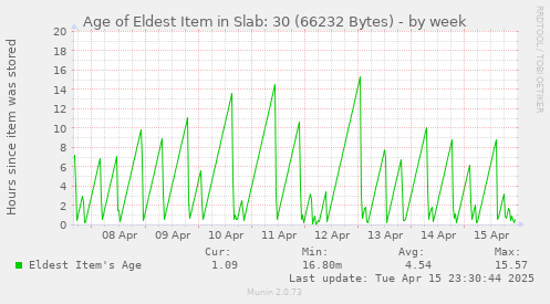 Age of Eldest Item in Slab: 30 (66232 Bytes)