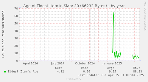 Age of Eldest Item in Slab: 30 (66232 Bytes)