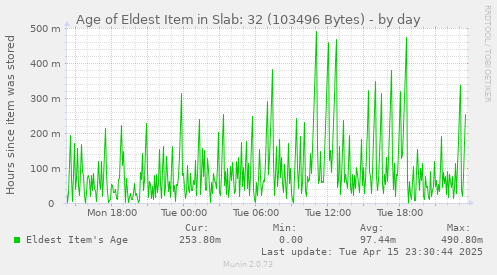 Age of Eldest Item in Slab: 32 (103496 Bytes)