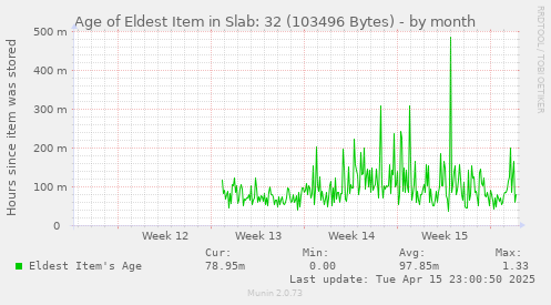 Age of Eldest Item in Slab: 32 (103496 Bytes)
