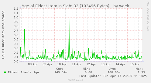 Age of Eldest Item in Slab: 32 (103496 Bytes)