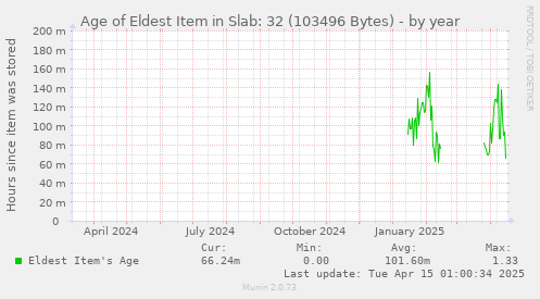 Age of Eldest Item in Slab: 32 (103496 Bytes)