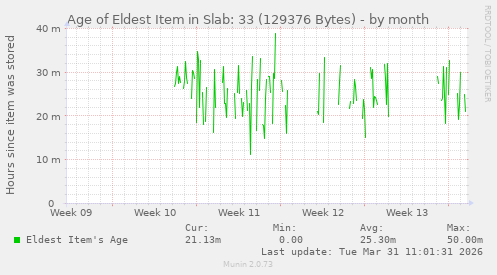 Age of Eldest Item in Slab: 33 (129376 Bytes)