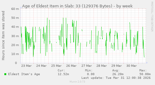 Age of Eldest Item in Slab: 33 (129376 Bytes)