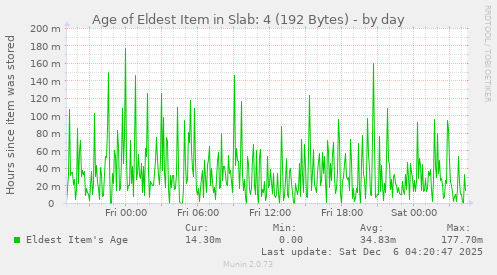 Age of Eldest Item in Slab: 4 (192 Bytes)