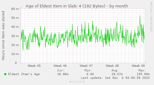Age of Eldest Item in Slab: 4 (192 Bytes)