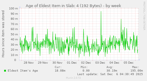 Age of Eldest Item in Slab: 4 (192 Bytes)