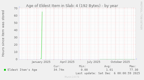 Age of Eldest Item in Slab: 4 (192 Bytes)