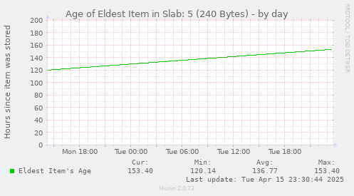 Age of Eldest Item in Slab: 5 (240 Bytes)
