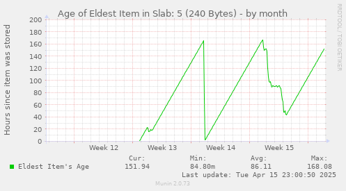 Age of Eldest Item in Slab: 5 (240 Bytes)