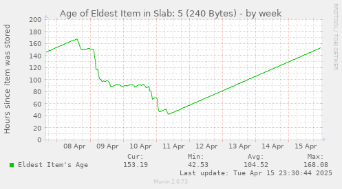 Age of Eldest Item in Slab: 5 (240 Bytes)