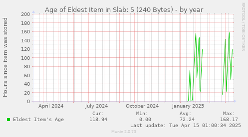 Age of Eldest Item in Slab: 5 (240 Bytes)