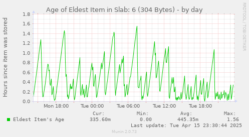 Age of Eldest Item in Slab: 6 (304 Bytes)