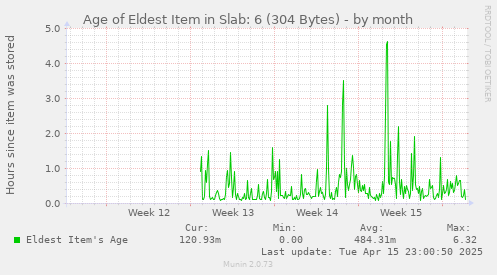 Age of Eldest Item in Slab: 6 (304 Bytes)