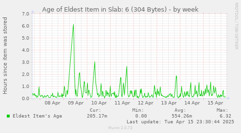 Age of Eldest Item in Slab: 6 (304 Bytes)