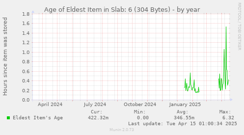 Age of Eldest Item in Slab: 6 (304 Bytes)
