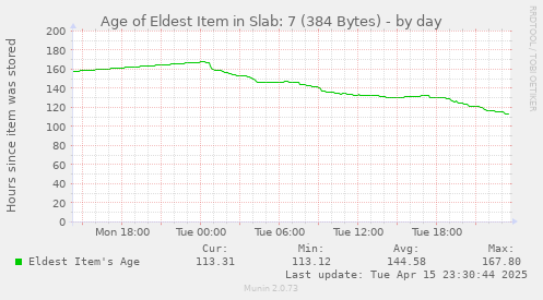 Age of Eldest Item in Slab: 7 (384 Bytes)