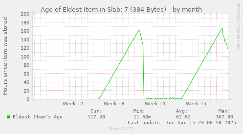 Age of Eldest Item in Slab: 7 (384 Bytes)