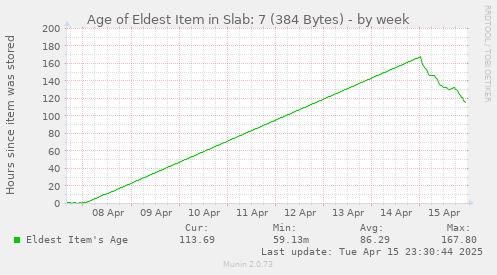 Age of Eldest Item in Slab: 7 (384 Bytes)
