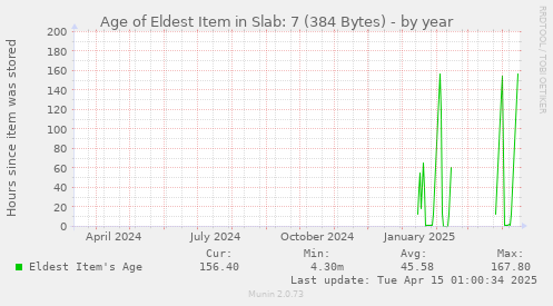 Age of Eldest Item in Slab: 7 (384 Bytes)