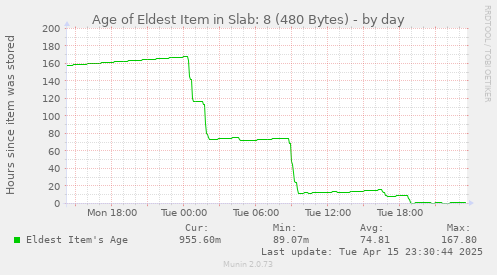 Age of Eldest Item in Slab: 8 (480 Bytes)