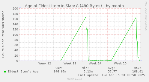 Age of Eldest Item in Slab: 8 (480 Bytes)