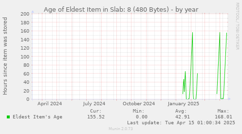 Age of Eldest Item in Slab: 8 (480 Bytes)