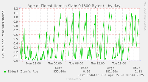 Age of Eldest Item in Slab: 9 (600 Bytes)