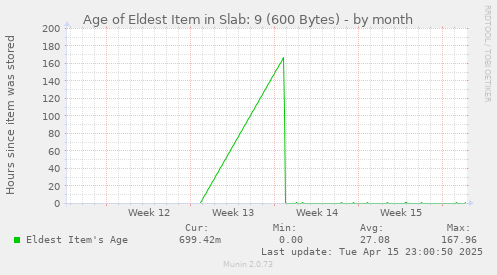 Age of Eldest Item in Slab: 9 (600 Bytes)