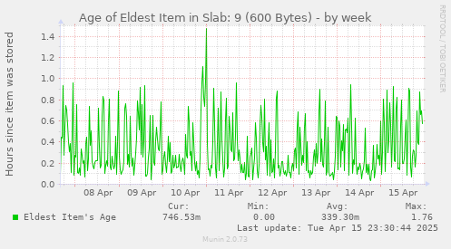 Age of Eldest Item in Slab: 9 (600 Bytes)