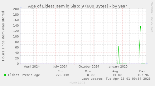 Age of Eldest Item in Slab: 9 (600 Bytes)