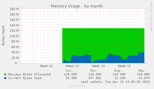 Memory Usage