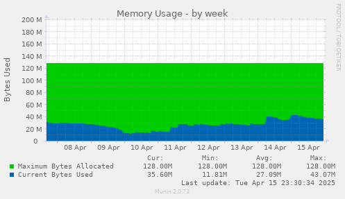 Memory Usage