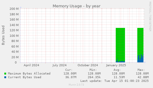 Memory Usage