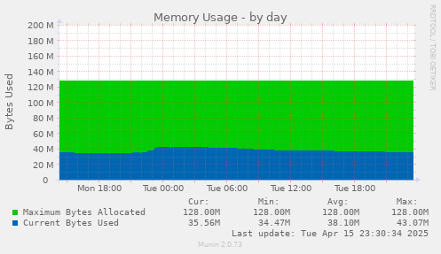 Memory Usage