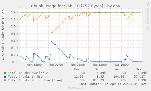 Chunk Usage for Slab: 10 (752 Bytes)