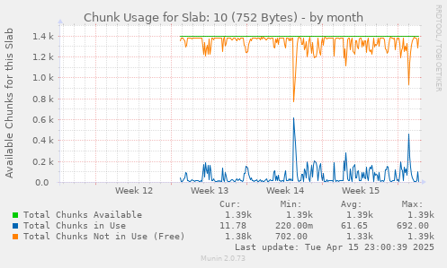 Chunk Usage for Slab: 10 (752 Bytes)
