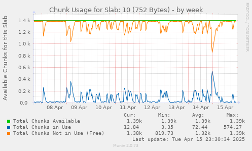 Chunk Usage for Slab: 10 (752 Bytes)