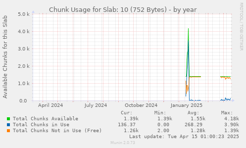 Chunk Usage for Slab: 10 (752 Bytes)