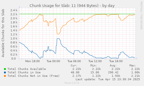 Chunk Usage for Slab: 11 (944 Bytes)