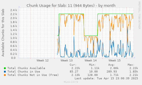 Chunk Usage for Slab: 11 (944 Bytes)