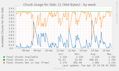 Chunk Usage for Slab: 11 (944 Bytes)