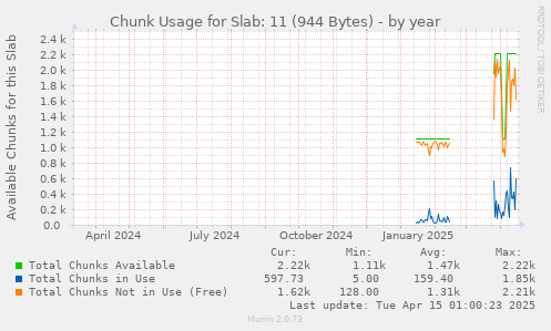 Chunk Usage for Slab: 11 (944 Bytes)