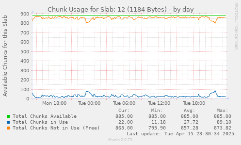 Chunk Usage for Slab: 12 (1184 Bytes)
