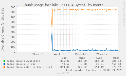 Chunk Usage for Slab: 12 (1184 Bytes)